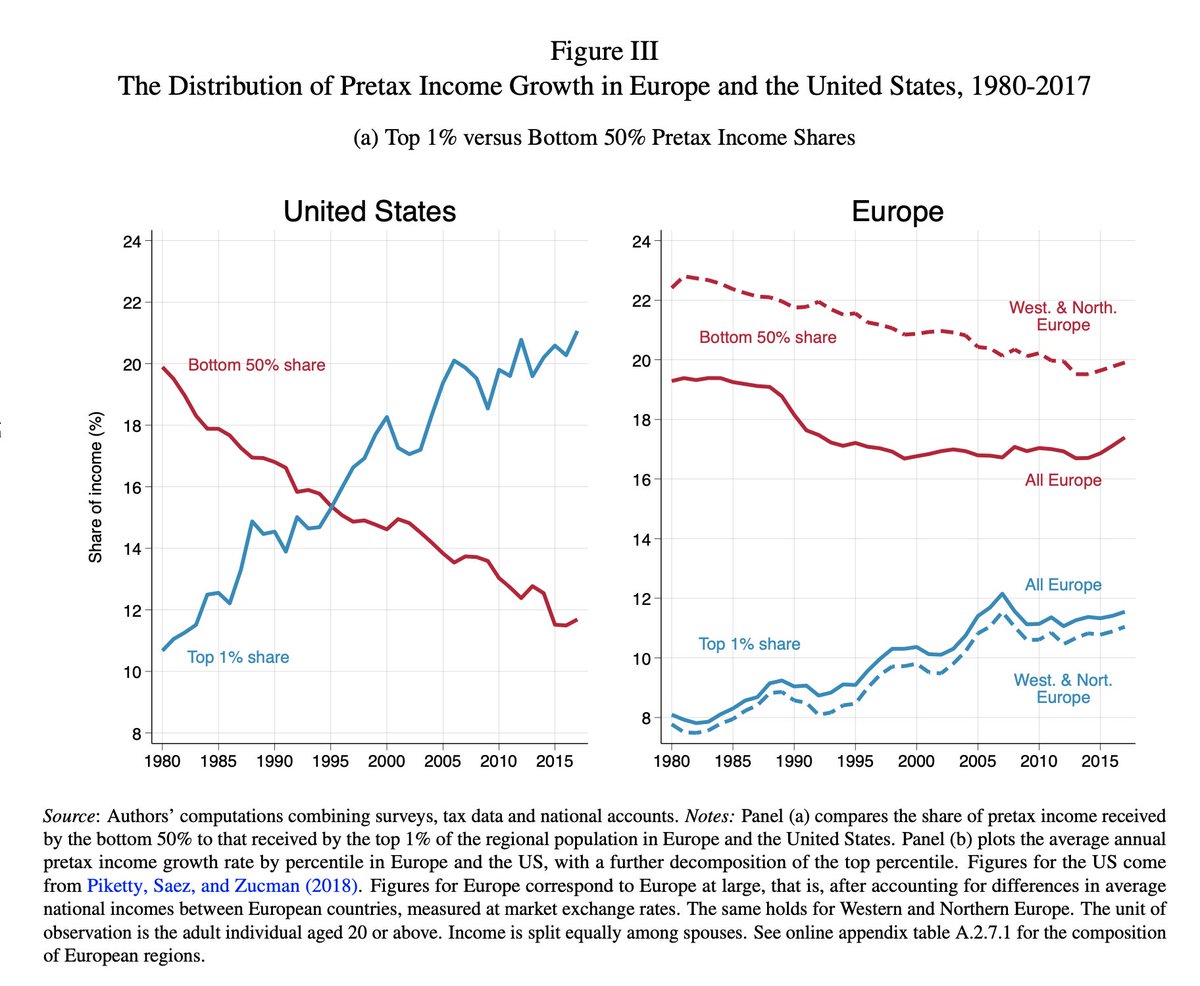 The US redistributes a greater share of national income to low-income groups than any European country... but access to education and healthcare or labor market regulations might explain why Europe is less unequal. 

Teach a man to fish!

Read the paper 👉 wid.world/document/why-i…