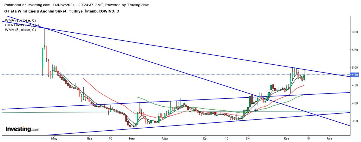 #gwind 
4.13 lerdeyken yazmıştım. 5.00'i görmüş. Tekrar yükselebilmesi için beşi geçmesi gerekir.