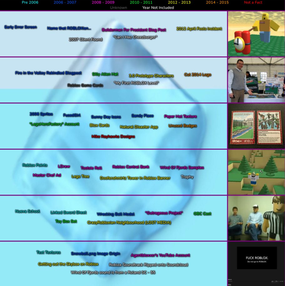 Old Roblox Iceberg : r/IcebergCharts