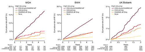 Circulation (@circaha) on Twitter photo #OriginalResearch SimPubAHA2021: #AI-based ECG analysis had similar predictive utility to an established clinical risk factor model for incident #AF and both are complementary <a href="/shaan_khurshid/">Shaan Khurshid</a> @steven_lubitz #AHAJournals ow.ly/vIgA50GKOCQ #OriginalResearch SimPubAHA2021: #AI-based ECG analysis had similar predictive utility to an established clinical risk factor model for incident #AF and both are complementary <a href="/shaan_khurshid/">Shaan Khurshid</a> @steven_lubitz #AHAJournals ow.ly/vIgA50GKOCQ