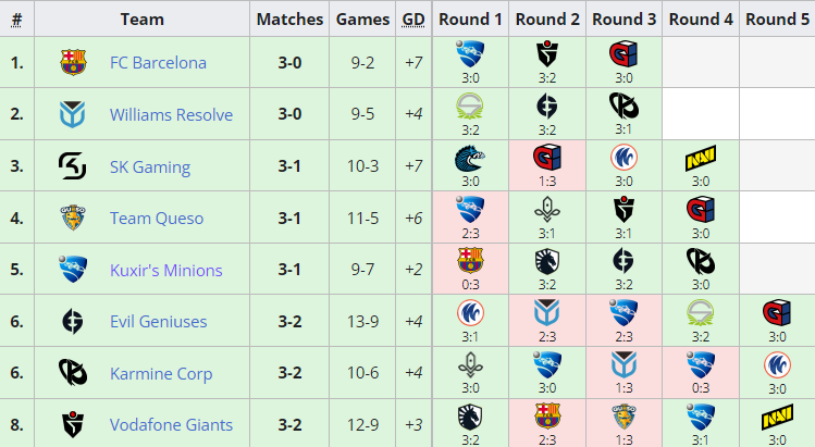 ByJesuxEsP's tweet photo. RLCS 2021-22 - Fall: Europe Regional Event 3 | ✅
Otro día más en el que volvemos a demostrar que somos un equipo unido en los momentos difíciles.
Well played guys! 👊🏼
@TeamLiquid @FCBeSports @TeamQuesoGG @natusvincere #Germark
!Nos vamos de bootcamp el finde que viene! 😎🤟🏼 https://t.co/Qip8Ea7W3a
