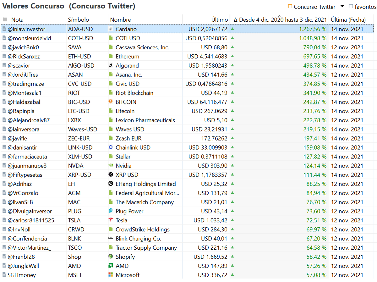 🚨Así va el #concurso de #inversión en la recta final.

<a href="/InlawInvestor/">Cuñao Inversor #cuñaoenvietnam</a> <a href="/monsieurdeivid/">monsieurdeivid</a> <a href="/javich3nk0/">J</a> <a href="/RickSanxez/">Rick Sanxez</a> @Scavior <a href="/JordiUTres/">Jordi UTres</a> <a href="/tradingmaze/">tradingmaze 📈📉</a> <a href="/Montesala1/">Antonio Ayuso.</a> <a href="/HAldazabal/">H.Aldazabal | Swing trader</a> @Rapimpla <a href="/alejandroalv87/">Alejandro Alvarez</a> <a href="/lainversora/">la inversora</a> <a href="/javifle/">Javi</a> <a href="/danisantir/">DaniSanti</a> <a href="/farmaciaceuta/">farmaciaceuta.es</a> <a href="/juanmanupe3/">Juanma Núñez</a> <a href="/Fiftypesetas/">Fifty Pesetas</a> <a href="/Adrihaz/">A. H.</a>