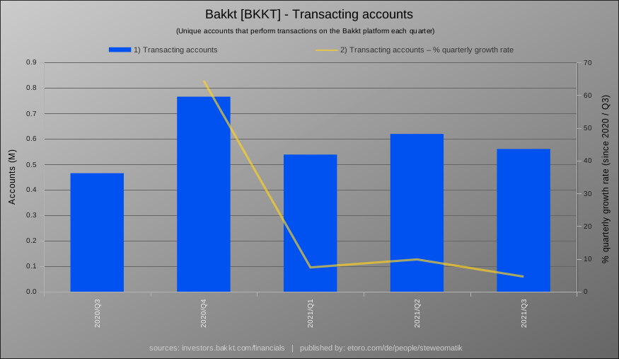 steweomatik's tweet photo. Bakkt (BKKT) – Transacting accounts
$BKKT #Bakkt https://t.co/BhXhRLwMrZ