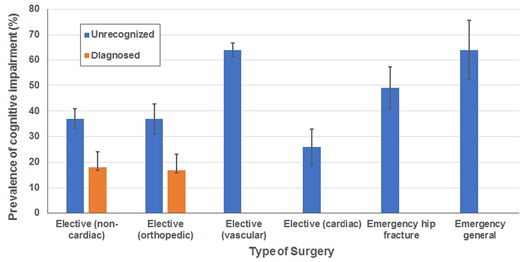 JClinAnesth's tweet photo. Systematic review &amp; meta-analysis @JournalofClinAn shows high prevalence of unrecognized #cognitive impairment in older surgical patients. More attention to preoperative screening warranted for risk assessment $ stratification? #geriatrics #anesthesia
https://t.co/ViQaLAATPp https://t.co/rMrebi9jr0