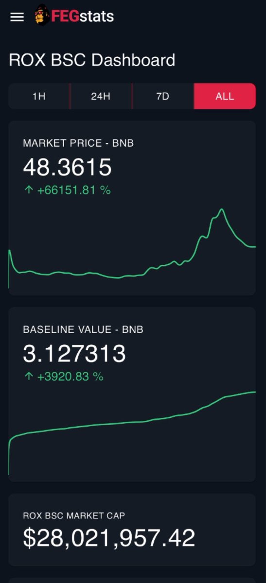 $ROX is the first token #SmartDefi 

If you don’t know what is #SmartDefi just visit my Twitter account and read the thread that is pinned !

$ROX is around 30k today and just 28M Mcap ..!!

When you will understand what is #SmartDefi 🤯

Available Only at fegex.com