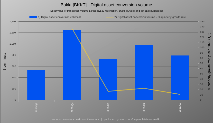 steweomatik's tweet photo. Digital asset conversion volume
$BKKT #Bakkt https://t.co/2URIWebZfX