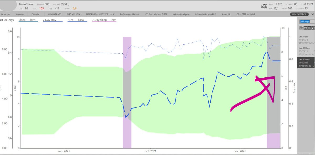 During Base-Training, if HRV is going up and resting HR is going down, IMO is that the process is going well. In 2-3 weeks a blood test will tell us the whole picture.
#hrv4training