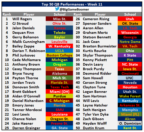 BigGameBoomer's tweet photo. Top 50 QB Performances Of The Week💯 https://t.co/lDiE12P4Cx