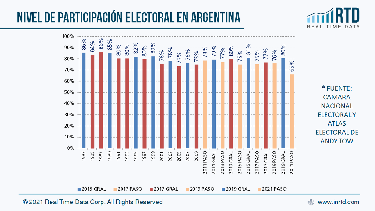 RealTimeDataOk's tweet image. El piso habia sido en 2005, con el 73%.