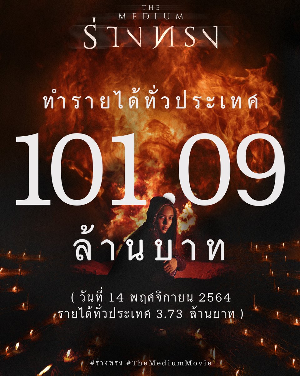 ‘ร่างทรง’ 
หลอน! แรง! ท่วมท้น!
ขอขอบคุณคนดูทุกคน
ที่ร่วมกันสร้างปรากฏการณ์ทะลุ 100 ล้าน
18 วันฉาย ทำรายได้ 101.09 ล้านบาท
ความหลอนที่คนไทยห้ามพลาด
ยังยืนหยัดความสยองในโรงภาพยนตร์

‘ร่างทรง’
ซื้อตั๋วได้ที่
bit.ly/Ticket-RangZong
#ร่างทรง
#RangZong
#TheMediumMovie