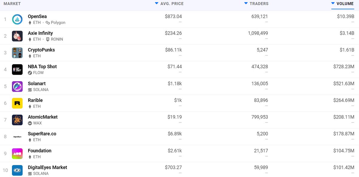 CryptoCFS's tweet photo. OpenSea #NFT (w/ ETH) looks like a monopoly like Microsoft and Facebook. 
OpenSea managed to capture 97% of the NFT market, going from $94.8 million in NFT trades in 2020, to $27.5 billion for 2021 - a 30,000% year-over-year (YoY) increase.   https://t.co/j1WIJJAHmo https://t.co/HwoDHaKl0i