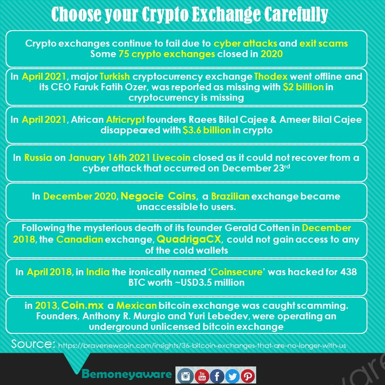 bemoneyaware's tweet photo. Cryptocurrency and Crypto exchanges are unregulated in India.
Many Crypto exchanges have disappeared 
Be careful in choosing your crypto exchange
#Cryptocurrency #Cryptoexchange #Thodex
#Africrypt #CoinSecure https://t.co/86ZxQK5p8b