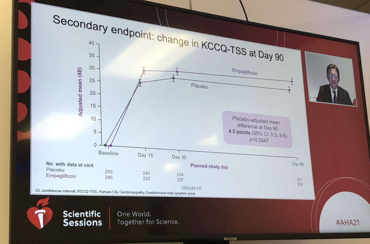 hvanspall's tweet photo. I cheered on @AdriaanVoors &amp; #EMPULSE from the green room (so apologize for quality of slides). Brilliant analysis, and yes #KCCQE results were presented. #Winning #AHA21 #AHARME #SGLT2i #HF https://t.co/y2rIqQETgl