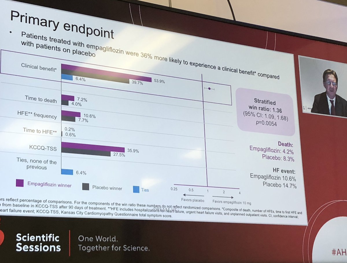 hvanspall's tweet photo. I cheered on @AdriaanVoors &amp; #EMPULSE from the green room (so apologize for quality of slides). Brilliant analysis, and yes #KCCQE results were presented. #Winning #AHA21 #AHARME #SGLT2i #HF https://t.co/y2rIqQETgl