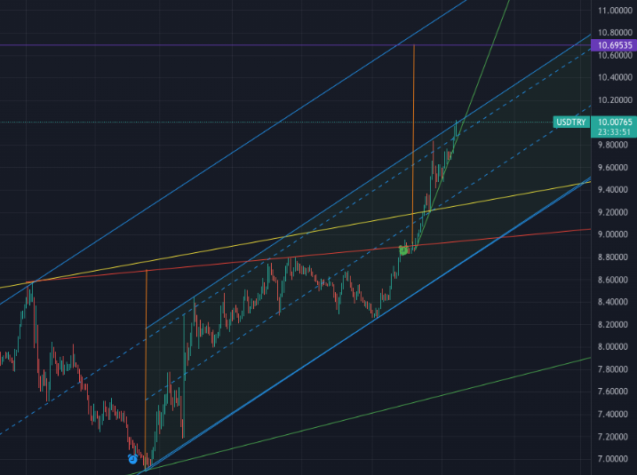 halfhedge's tweet photo. usdtry kanal tepesinde son fiyat 10tl, dolar mavi kanaldan cikarsa cuphandle in hedefini goruruz 10.69 beklentim devam ediyor yesil yukselen asagi kirilmadikca. kirilirsa kanal icinde devam #usdtry #dolartl https://t.co/Boe2olNPbY