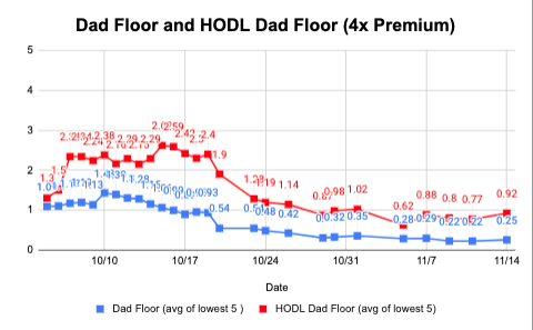 CryptoDad_8944's tweet photo. Only 3 #HODL chain dads with a floor <1ETH.   Pick one up while you can!

This is clear indicator that owners of @CryptoDadsNFT with the #HODL chain believe in this project &amp; are not flipping.

When the market shifts back to #NFT #HODL dads will lead the rebound for this project! https://t.co/YCicYWdpkR