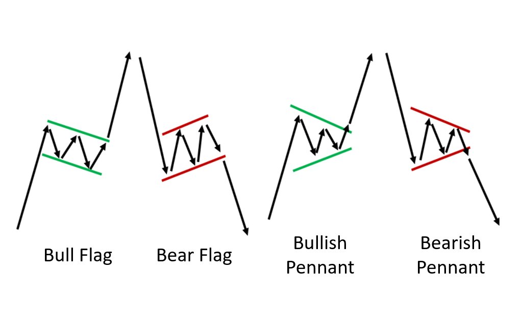 AdamMancini4's tweet photo. The reason simple bull &amp; bear flags are a favorite pattern of mine is they exploit the two most core, universal market features: 1) To trend 2) To pause in trends to refresh before continuing. Takes time to learn, but no need to look further to find a good win rate, high R/R edge https://t.co/KXPGWAKS14