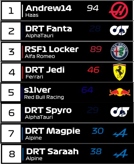 dmichie173's tweet photo. @PRLF12019 Season 4, Round 11 - Dutch GP Results https://t.co/4NF6r5kctj
