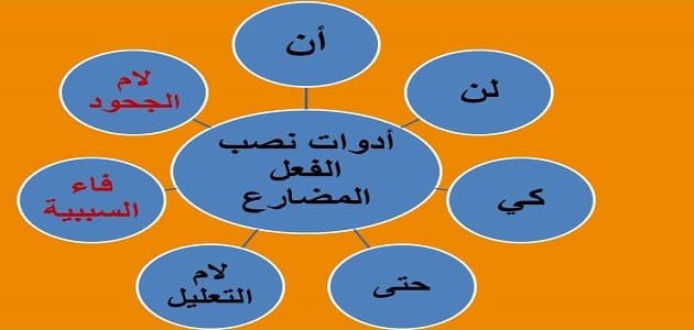 من أدوات نصب الفعل المضارع