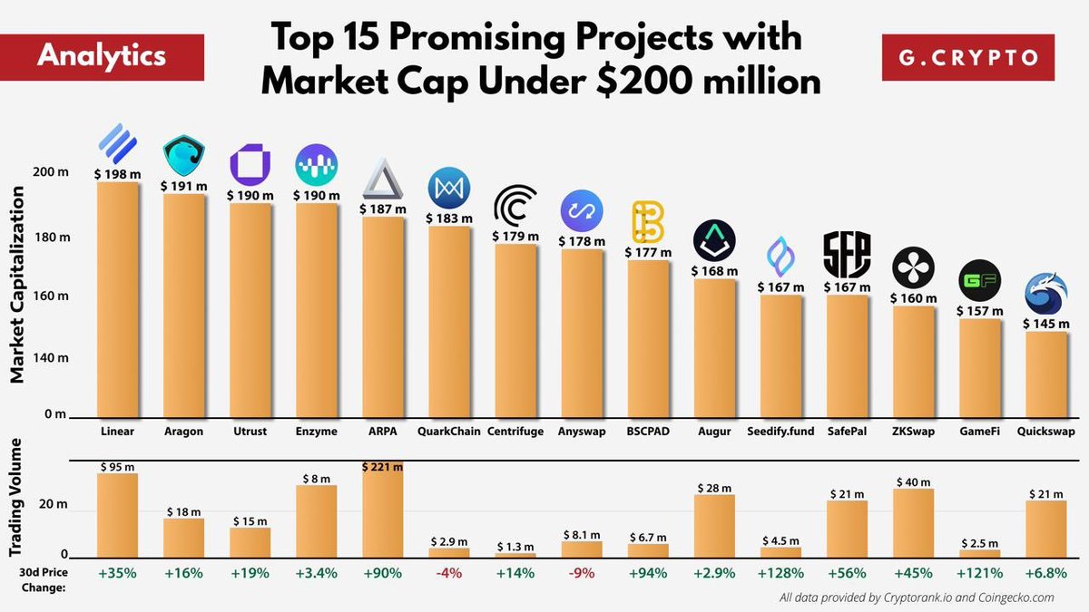 Tokenotcom's tweet photo. Top 15 Promising Projects with Market Cap Under $200M

This time we made a list of the top 15 projects, in our opinion, with a current market cap under $200M, which you can take a closer look at
#1. $LINA #LINA https://t.co/7xahIMsn5x