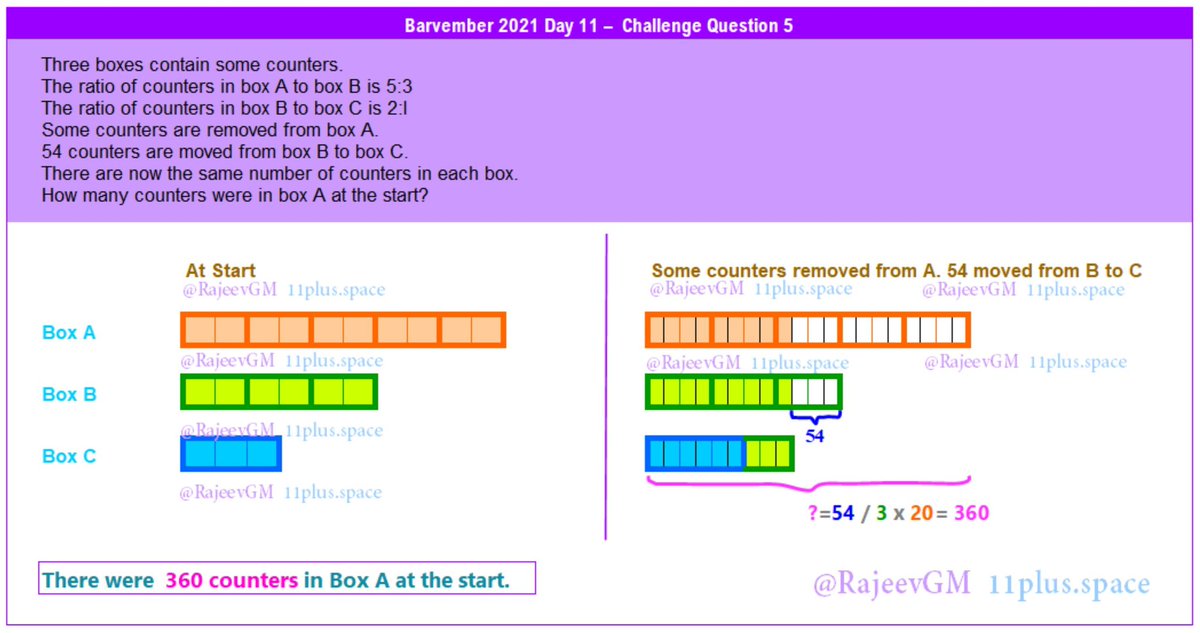 rajeevgm's tweet image. Box A had 360 counters at the start.
#Barvember2021 #Day11 #ChallengeQuestion by #WhiteRoseMaths and solution by #RajeevGM of 
@11plus_Space

#BarModelling #Visual #Maths #ProblemSolving #Barvember