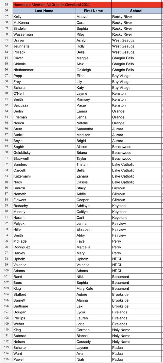 2021 Girls D-2 All GCSSCA. Congratulations on these honors. Great year. Special Spout out to the Girls D-2 State Champions Chagrin Falls.