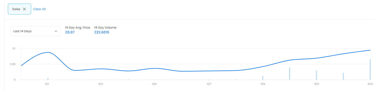 foobier's tweet photo. @TheShamdoo @Immortalznft Excluding all hype talk and only facts

1. We have seen a number of larger wallet jump in this project in last the last few days
2. The floor has jumped from .02 to .1 within the same span of time.
3. The volume has been on a huge and steady increase

better hurry. https://t.co/eYRwH7CiNY