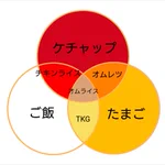 ベン図がよく分からなかったけれど理解できた!ケチャップ、たまご、ごはんで解説!
