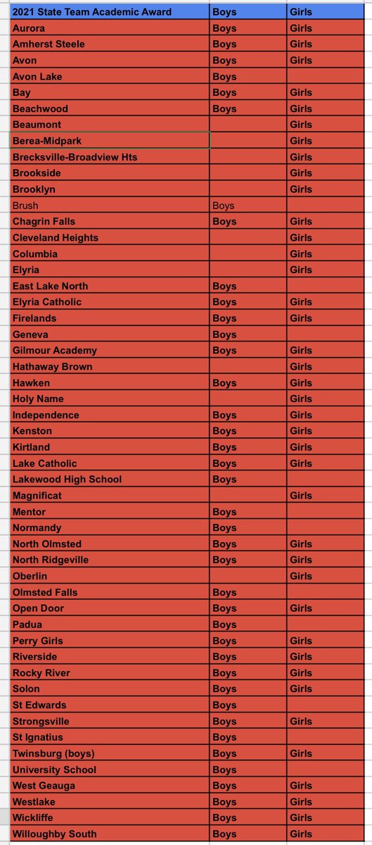 Here are the 2021 Team academic awards for All Ohio Team Academic Award! The Teams listed below have a team GPA over 3.0. Congratulations!