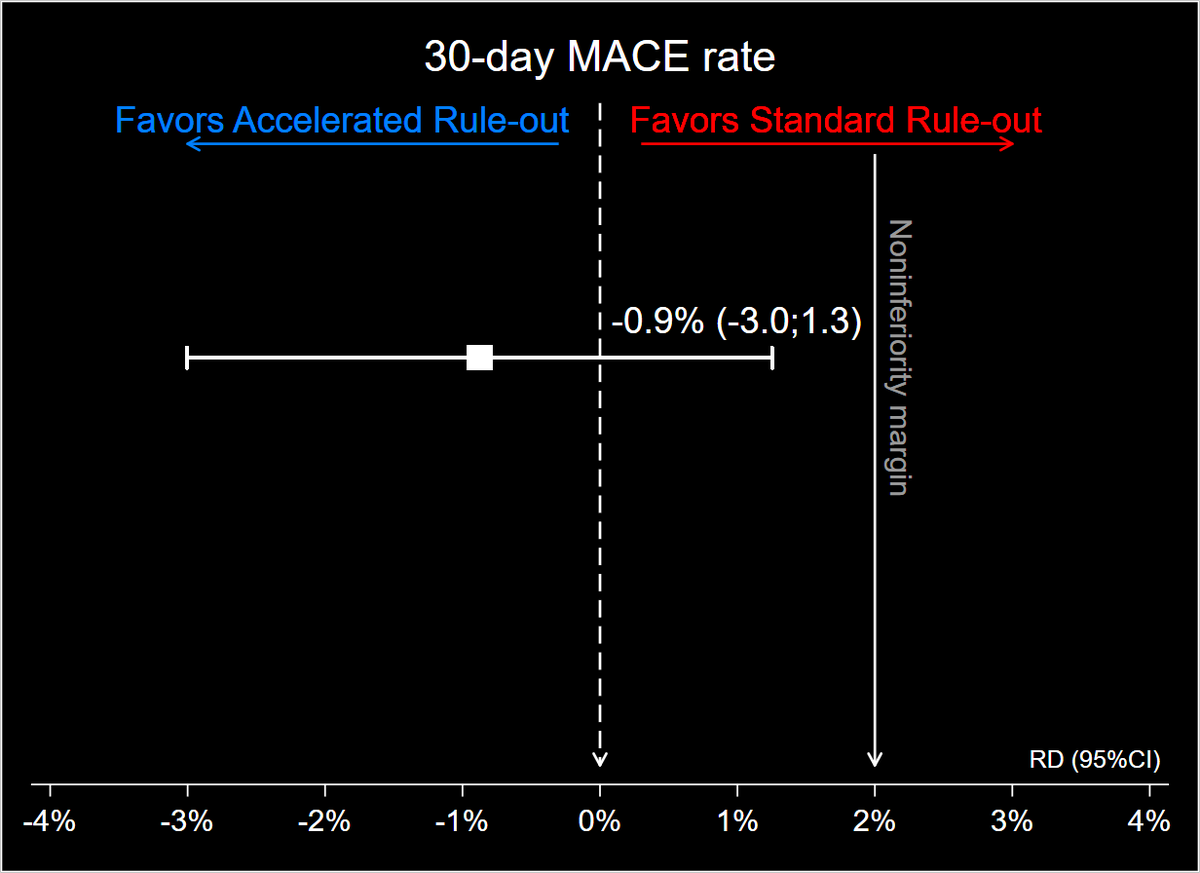 ClausKjrPeders1's tweet photo. #AROMI_trial:
Accelerated rule-out of AMI using combination of 🚑-copeptin and 1st in-🏥 hs-troponin-T reduces length-of-stay and is non-inferior regarding 30-day MACE rate compared with the ECS 0h/3h algorithm. #AHA21
@carstengaard @AUHdk @Hjerteforening https://t.co/B0rhbc6Hse