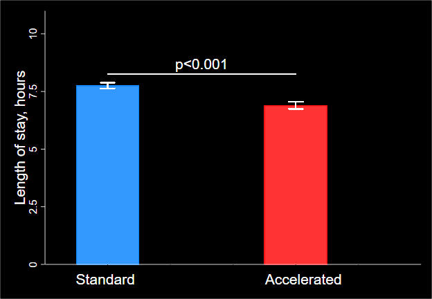 ClausKjrPeders1's tweet photo. #AROMI_trial:
Accelerated rule-out of AMI using combination of 🚑-copeptin and 1st in-🏥 hs-troponin-T reduces length-of-stay and is non-inferior regarding 30-day MACE rate compared with the ECS 0h/3h algorithm. #AHA21
@carstengaard @AUHdk @Hjerteforening https://t.co/B0rhbc6Hse