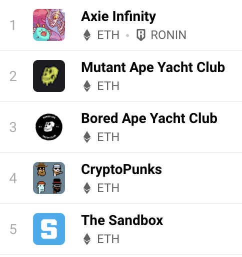 Top 5 collection, based on volume sold, in the last 24 hours! <a href="/AxieInfinity/">Axie Infinity</a> <a href="/BoredApeYC/">Bored Ape Yacht Club 🍌</a>
 <a href="/MutantApeBot/">Mutant APE</a> <a href="/larvalabs/">Larva Labs</a> <a href="/TheSandboxGame/">The Sandbox</a> 
#BlueChipNFT #NFTCommmunity #NFTcollection