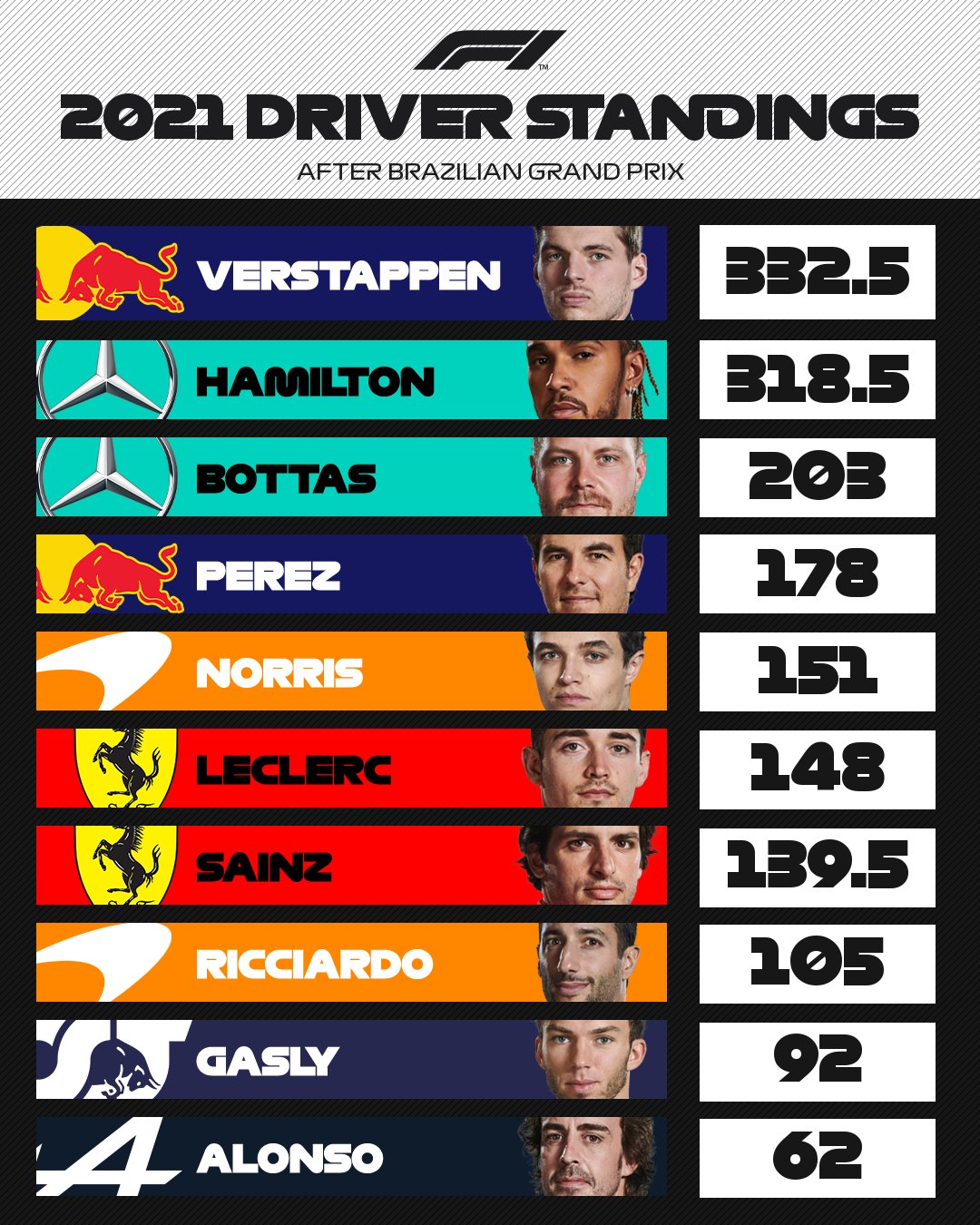 Formula 1 on Twitter "ALL. TO. PLAY. FOR. 🔥 In both championships! 😍 
