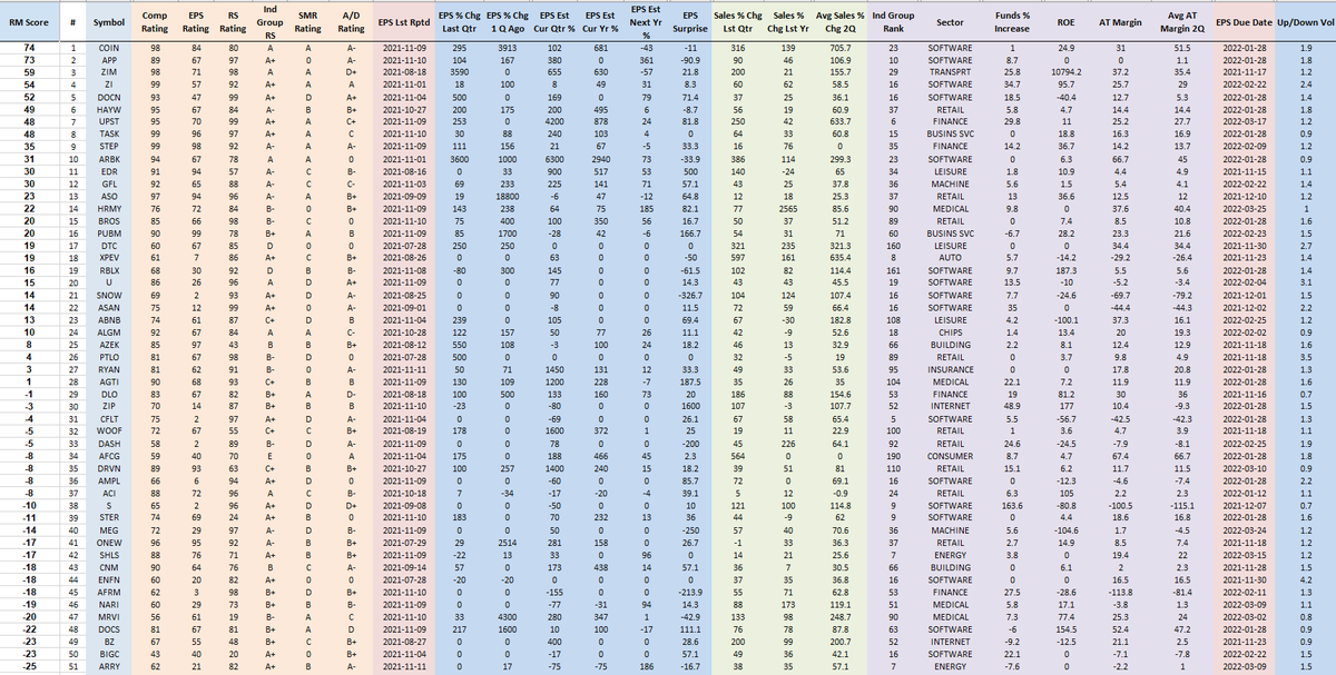 RichardMoglen's tweet photo. Fundamentally Ranked New IPOs as of 11-14-2021 
#IPOT50 #IBDPartner  (Must have IPOed since 1/1/2020)

Sorting Algorithm emphasizes EPS % change, Sales % Change, AT Margins, ROE, Group RS +more

Top 5 Trading Setups: https://t.co/uqNeB9sPC0

Data from @MarketSmith, @IBDinvestors https://t.co/Ym1ZlBB7E6