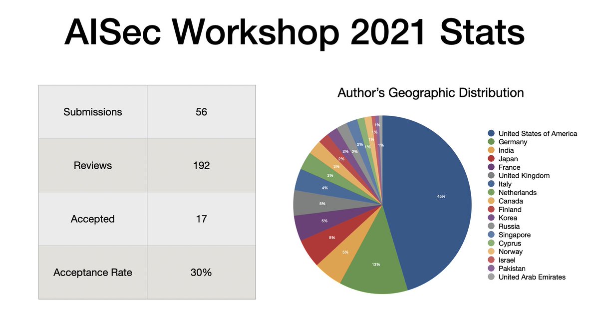 surrealyz's tweet image. #AISec best paper award: “Explaining Graph Neural Networks for Vulnerability Discovery”. Congrats to Tom, Martin, Alexander, and Konrad @mlsec!

We got a record number of 56 submissions. We thank all program committee members for their hard work! @acm_ccs #ccs21 @ambrademontis