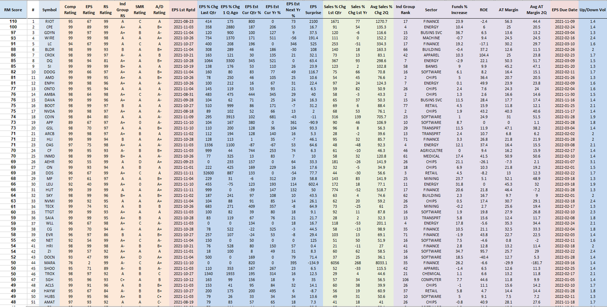 RichardMoglen's tweet photo. Performance Ranked Top 50 Stocks as of 11-14-2021 
#PERFT50 #IBDPartner 

Sorting Algorithm emphasizes Volume Accumulation and Weekly Closing Range

Top 5 Trading Books: https://t.co/SBymYWMQR0

Data from @MarketSmith, @IBDinvestors https://t.co/O9X7ZaSQTq