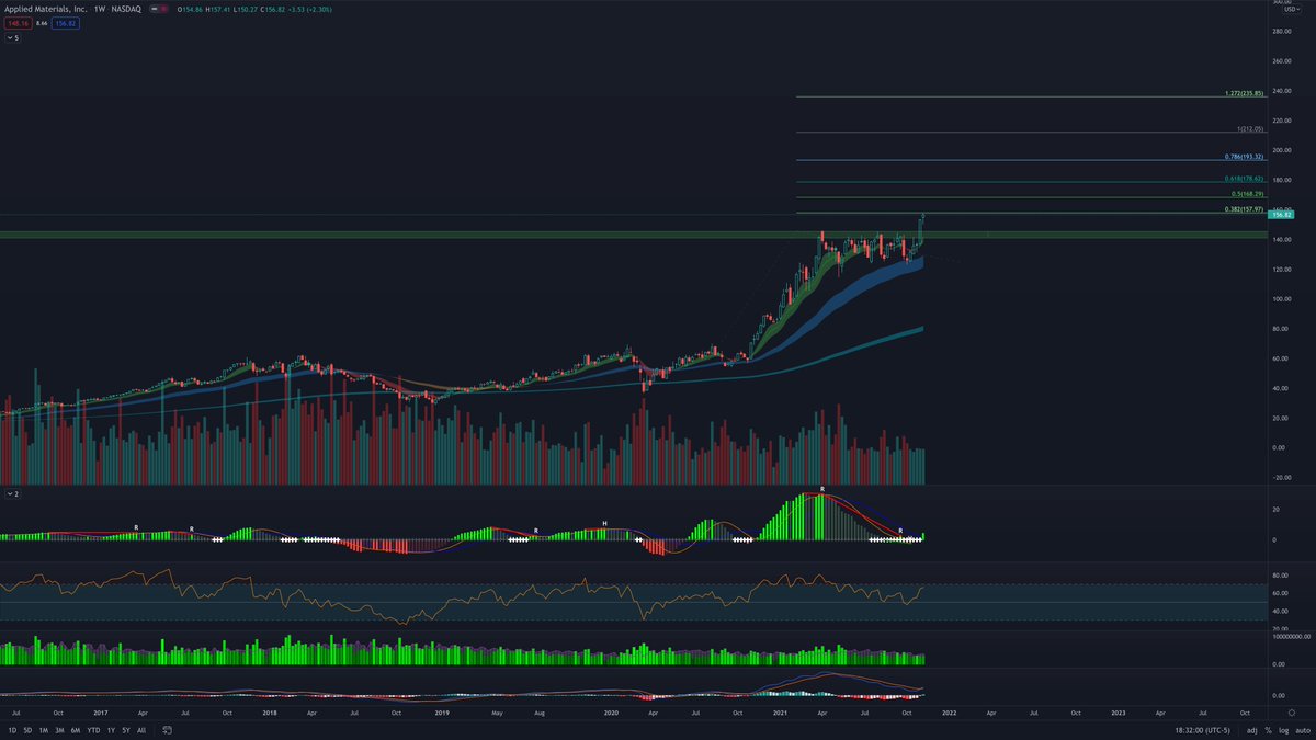 drippy2hard's tweet photo. $AMAT
#dripchart
Broke out of of long base since Apr and squeeze fired to upside. Semis are hot. Chip news good as well
Earnings play I will talk about in tonight's spaces session https://t.co/EXDAtVLpXd