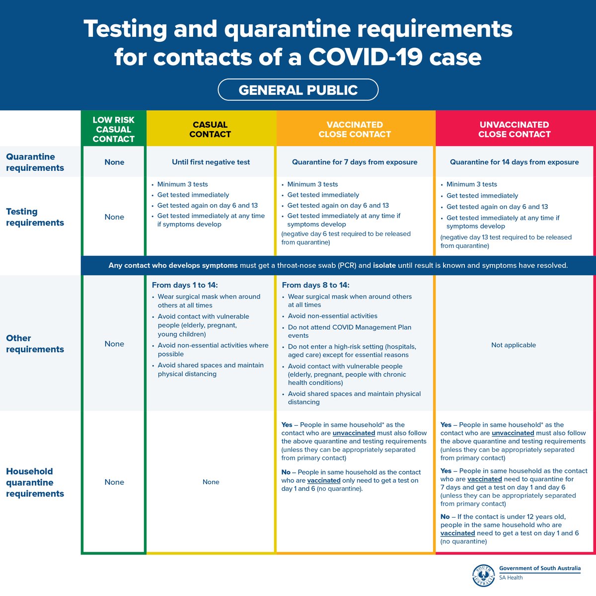 The Testing, Tracing, Isolation and Quarantining (TTIQ) model outlines requirements for contacts of a COVID-19 case from 23 November. 
This is a general guide and SA Health will advise you of your requirements following a risk based assessment.
More info: bit.ly/322QGoT
