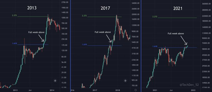 Bitcoin (BTC) - 2013, 2017 & 2021
