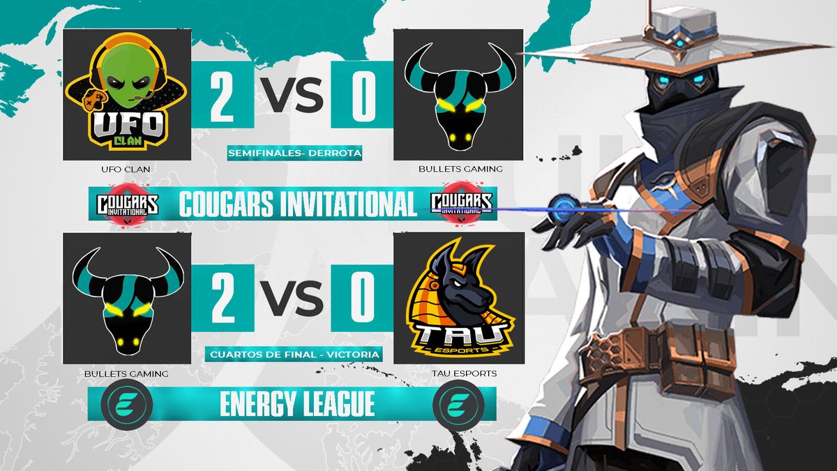 #Resultados • #Valorant

El día de ayer nos tocó despedirnos del #CougarsInvitational por ⁦<a href="/CougarsTeamEC/">𝗖𝗢𝗨𝗚𝗔𝗥𝗦 𝗧𝗘𝗔𝗠 𓃭</a>⁩ al caer 2-0 vrs ⁦⁦<a href="/ufoclanec/">UFO Clan 🏆🏆🏆🏆🏆</a>⁩ ❌

Por otro lado avanzamos a semifinales de Energy League tras vencer a ⁦@EsportsTau⁩ en cuartos de final✅

#GOBULLETS
