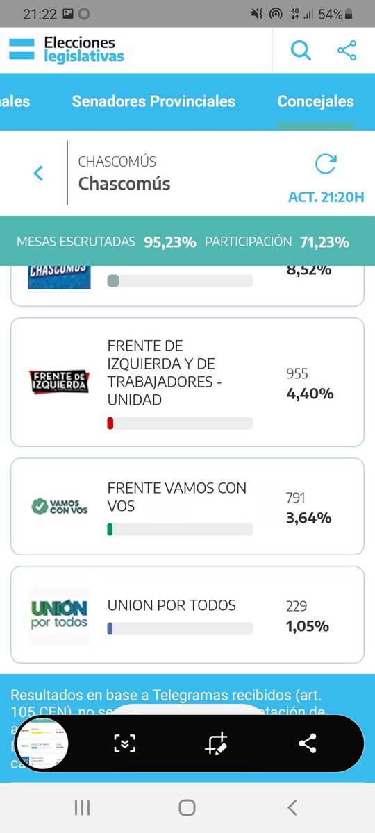 #AHORA en #Chascomús 
Juntos vuelve a encabezar con más del 54% de los votos, mientras que el FITU suma votos y por el momento queda como cuarta fuerza en Chascomús.

<a href="/elcronista11/">elcronista</a>