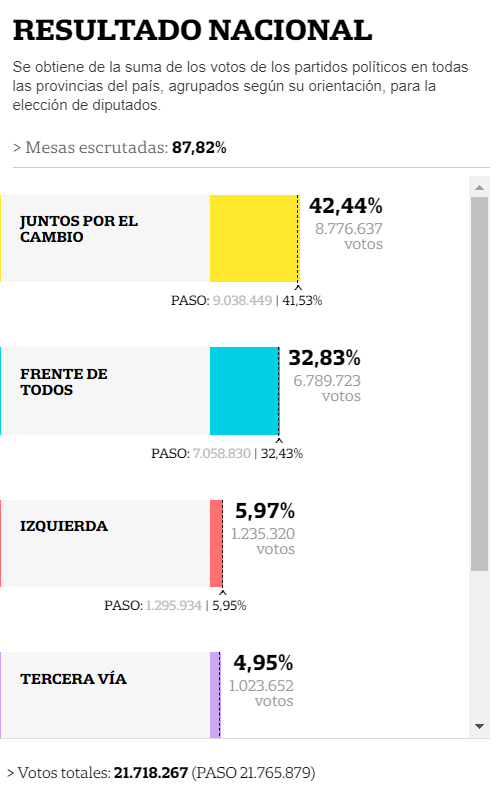 Caplevi1540's tweet photo. Así estaría quedando el mapa electoral en Argentina, tiñéndose de amarillo, debacle para el kirchnerismo, perdieron incluso la Provincia de Buenos Aires, la más importante. https://t.co/Cdac1j5ied