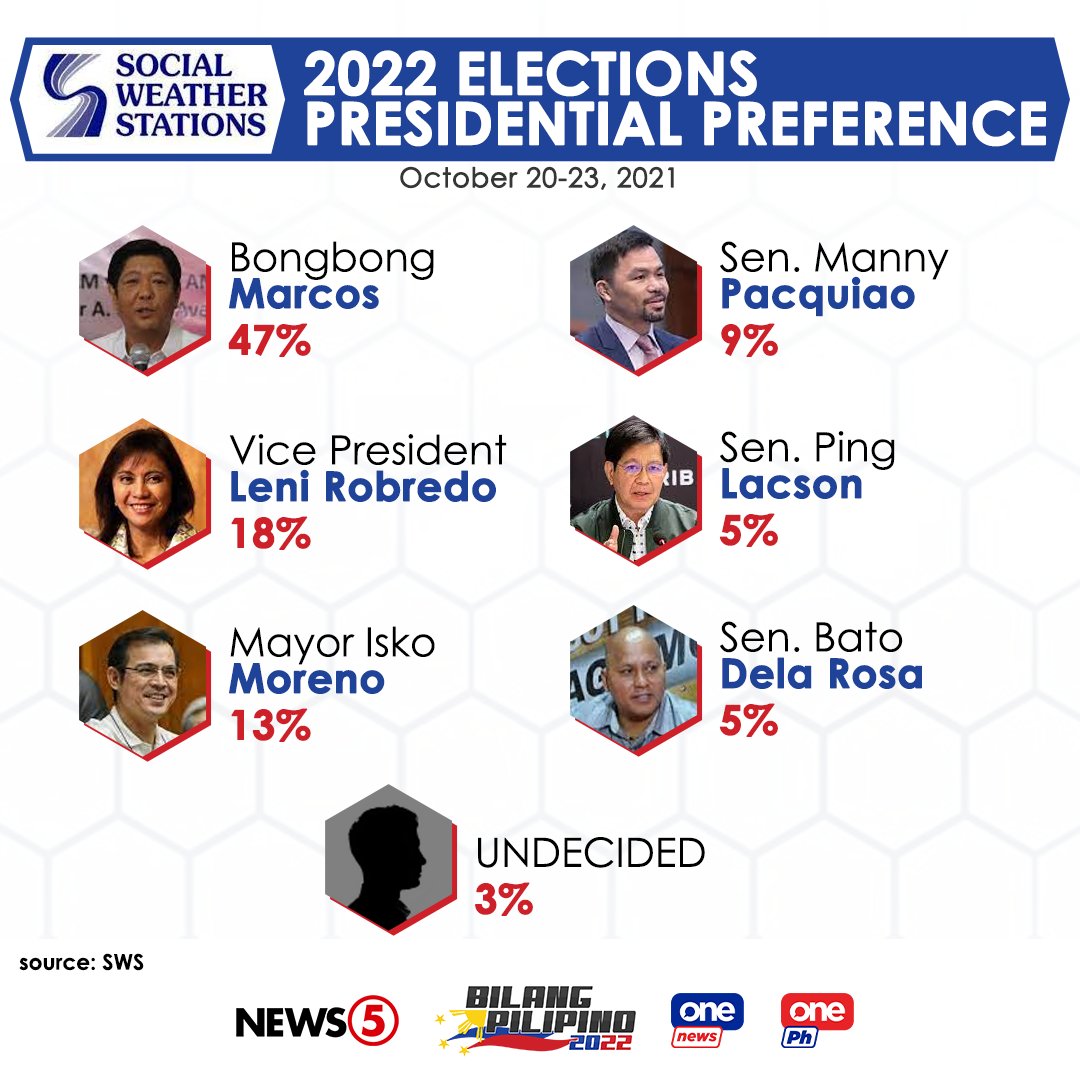 News5PH's tweet photo. Nanguna si dating senador at presidential aspirant Bongbong Marcos sa napupusuan ng publiko na maging susunod na pangulo ng bansa, base sa nilabas na commissioned survey ng SWS. Nakakuha si Marcos Jr. ng 47%, sinundan ni Vice Pres. Leni Robredo na may 18%. #BilangPilipino2022 https://t.co/KMaTrERScn