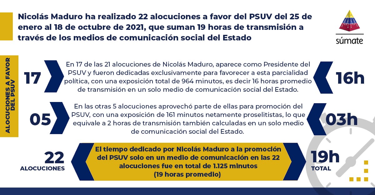 Sumate's tweet photo. En campaña electoral adelantada, @NicolasMaduro realizó 22 alocuciones a favor del @PartidoPSUV desde enero a octubre. Fueron 19 horas en total. Implican un promedio de 4 minutos diarios en 10 meses. A la fecha el #CNE sigue en silencio

Nota de Prensa: https://t.co/n1Aiinf0hp https://t.co/meLy31wYkI