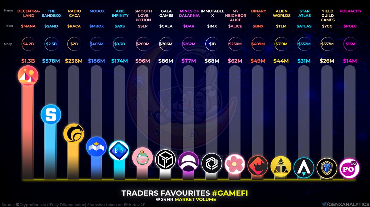 Heres The BIGGEST Money Flows in the #Metaverse and #GameFi over 24hrs 💸💎

Officially the Traders Favourites as they dwarf other #PlayToEarn Projects in volume ⭐️🔥

$MANA $SAND $RACA $MBOX $AXS $SLP $GALA $DAR $IMX $ALICE $BNX $TLM $ATLAS $YGG $POLC #BSC #BSCGems #P2E #Meta