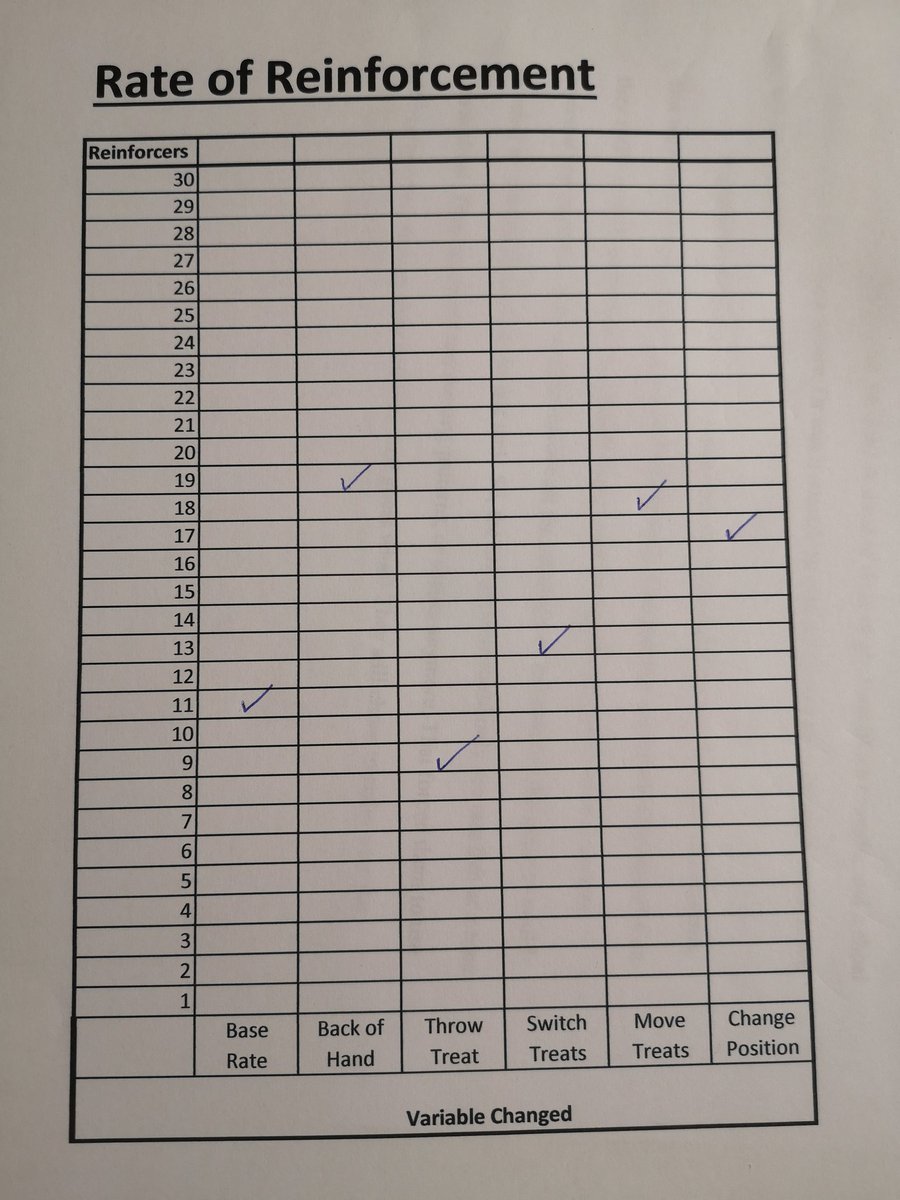 GibeaultWrites's tweet image. Great training session with my dog today! We experimented with rate of reinforcement. I had some epiphanies.
#30DaysofCanineScience