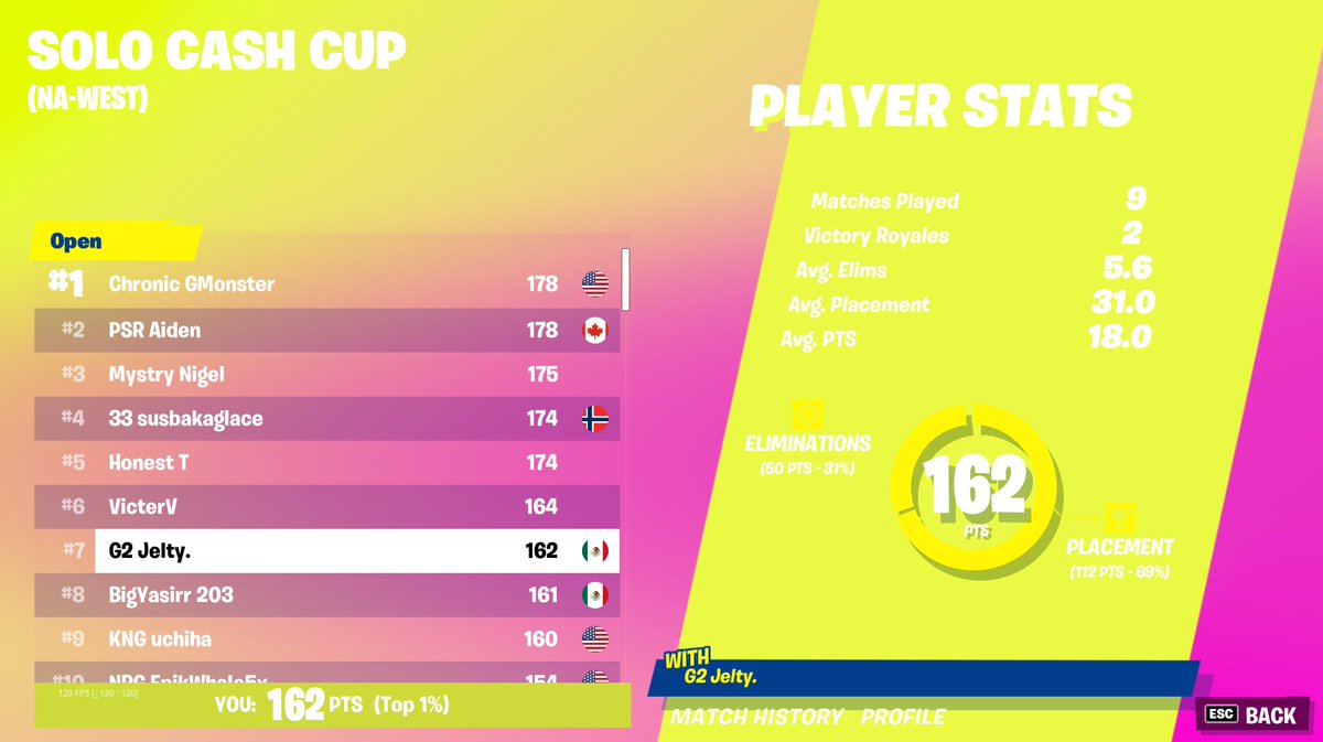 JeltyTV's tweet photo. Top 6 porq hay un hacker ($250)

casi sacaba top 1 pero ya ni pedo https://t.co/D9WvkzrJ72