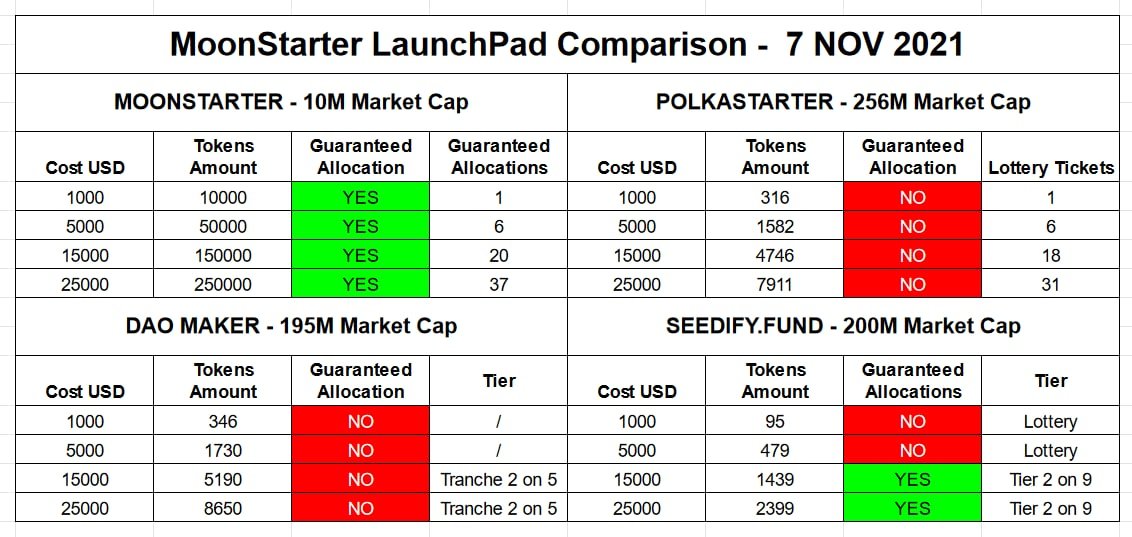 $MNST Top Small Cap Project!

3 IDO's coming this month!