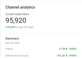 factszy's tweet photo. F/A exploring all organization opportunities. 

Worked with TNA &amp; XTRA over the past year. Took TNA YouTube from 0>110k subscribers, XTRA 60k>88k subscribers (50M+ Impressions &amp; 135k+ subscribers)

Drop a Comment/Retweet means a lot, especially if I have worked with you ❤️ https://t.co/R1b92qmwwC