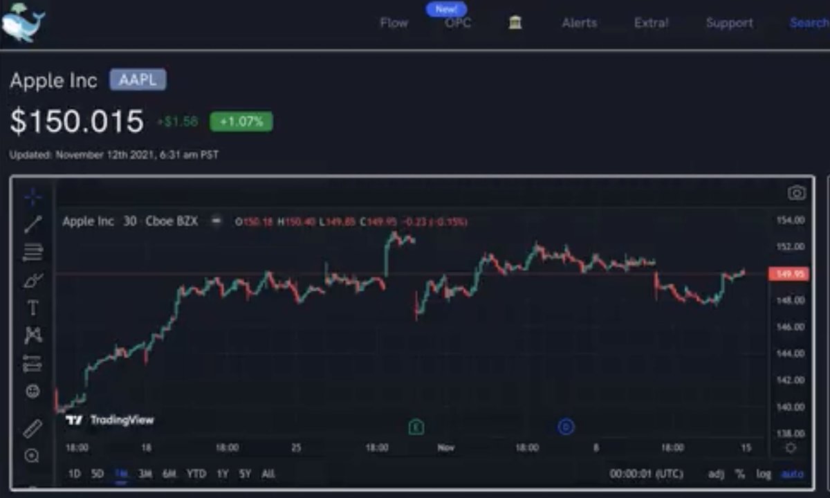 unusual_whales's tweet image. 🚨HUGE UPDATE🚨

i just added many TradingView charts in places where you might want to also conduct some TA.

Ex: on the Intraday Analysis page you can now see the dark pool levels, price action, flow, hot chains conduct TA, and more.

Link: unusualwhales.com/flow/ticker/ov…